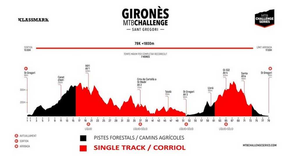 Perfil Gironés MTB Challenge 2017