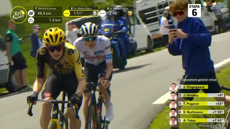 Comparan-los-tiempos-de-Pogacar-y-Vingegar-en-el-Tourmalet-con-los-de-Rominger-Armstrong-o-Ullrich